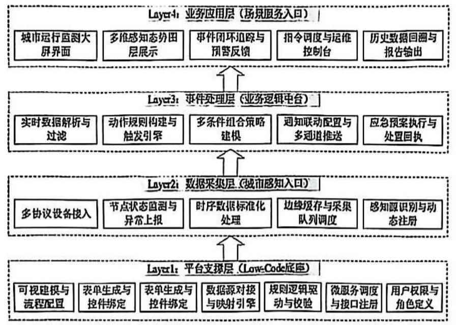 专利申请中的系统架构图，四层结构，每层包含多个文字框，层间以箭头连接