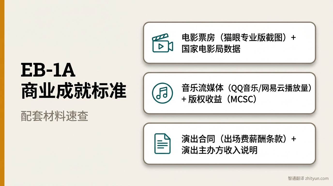 EB-1A 商业成就标准配套材料信息图：票房记录、流媒体销量、版权收益文件来源一览