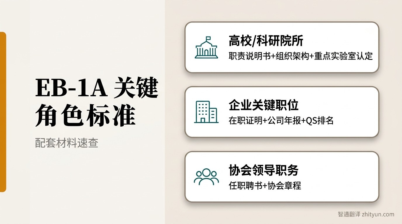 EB-1A 关键角色标准配套材料信息图:职责说明、组织架构图、机构声誉证明文件来源