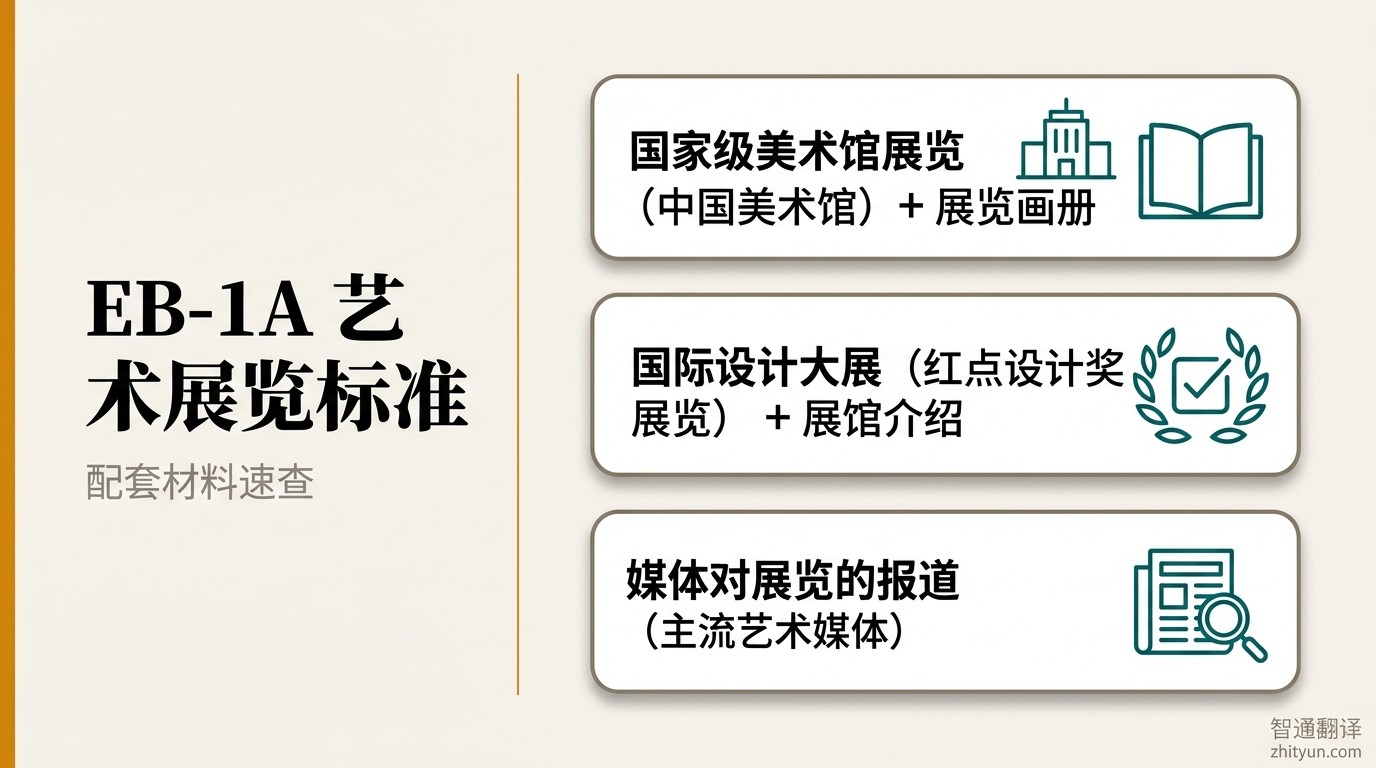 EB-1A 艺术展览标准配套材料信息图:参展邀请函、展馆介绍、展览画册文件来源一览
