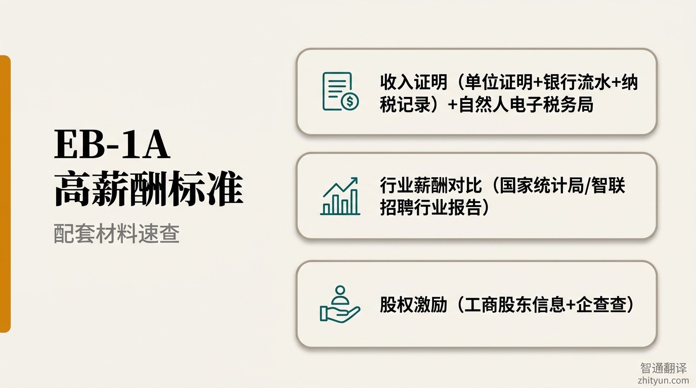 EB-1A 高薪酬标准配套材料信息图:收入证明、纳税记录、行业薪酬对比数据文件来源