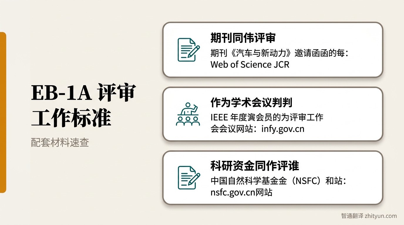 EB-1A 评审工作标准配套材料信息图:期刊同行评审、会议评审、基金评审三类邀请函来源