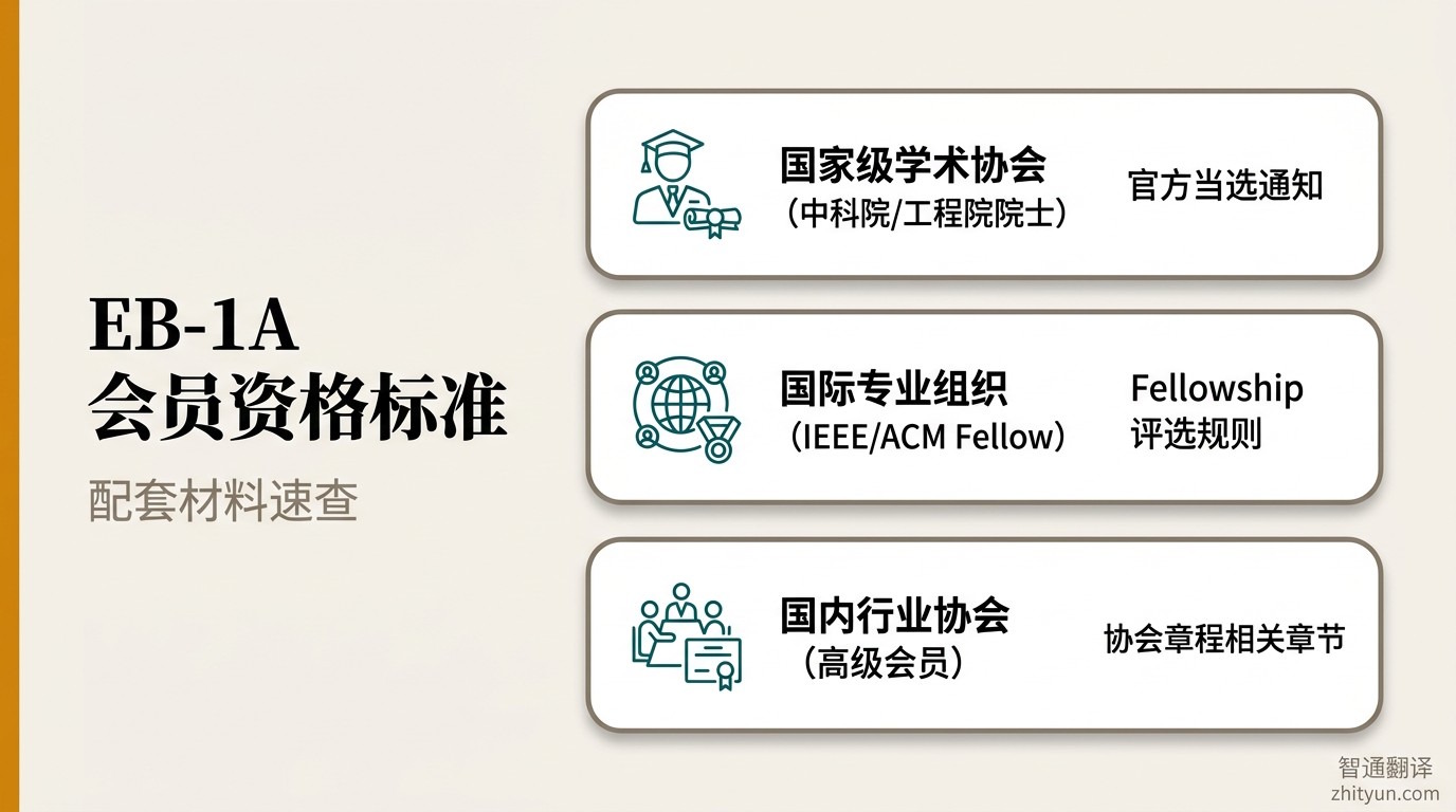 EB-1A 会员资格标准配套材料信息图:会员证书、协会介绍、入会资格要求文件来源