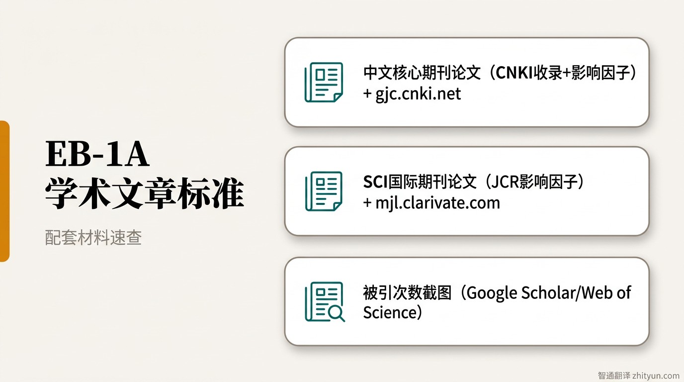 EB-1A 学术文章标准配套材料信息图:论文全文、期刊介绍、被引次数截图、数据库收录文件来源