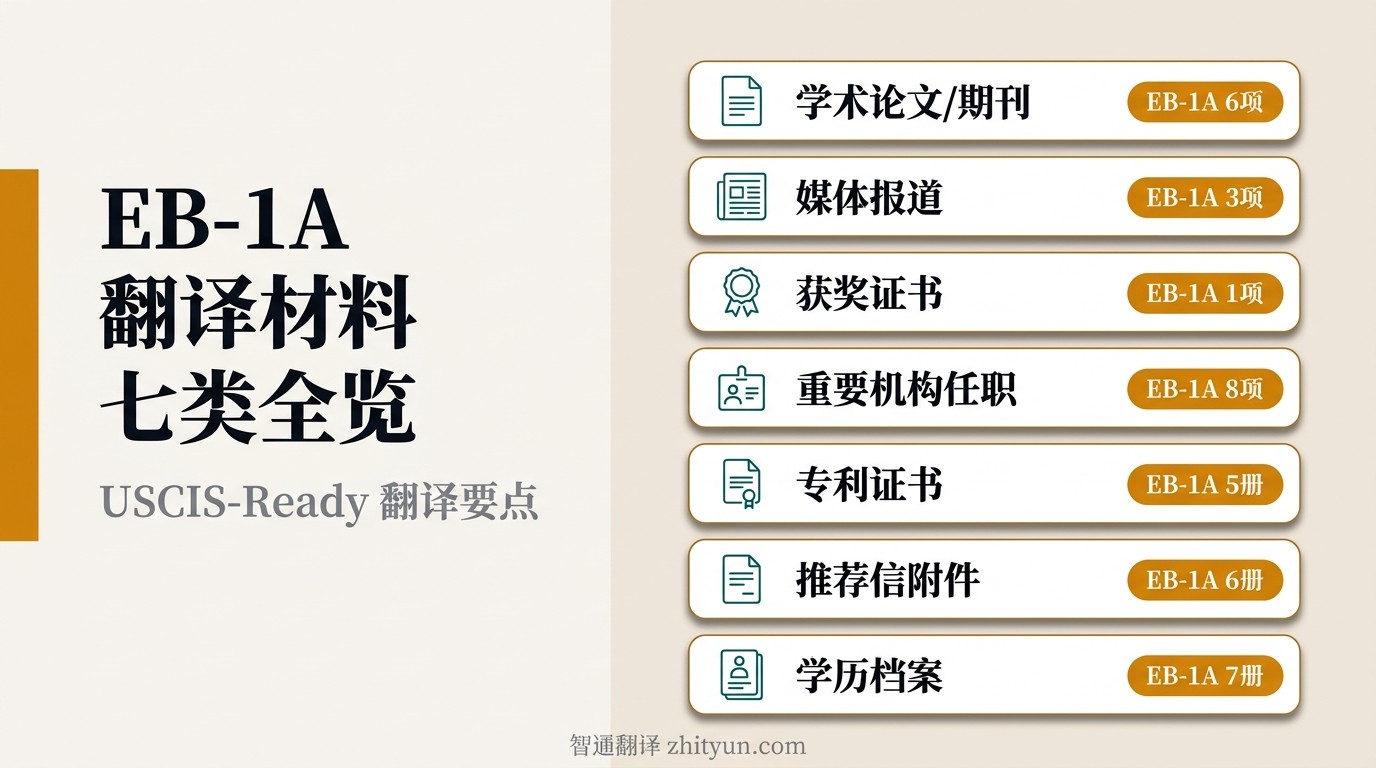 EB-1A 十项审查标准与七类翻译材料对应关系信息图，展示论文对应标准六、媒体报道对应标准三、获奖对应标准一等映射关系