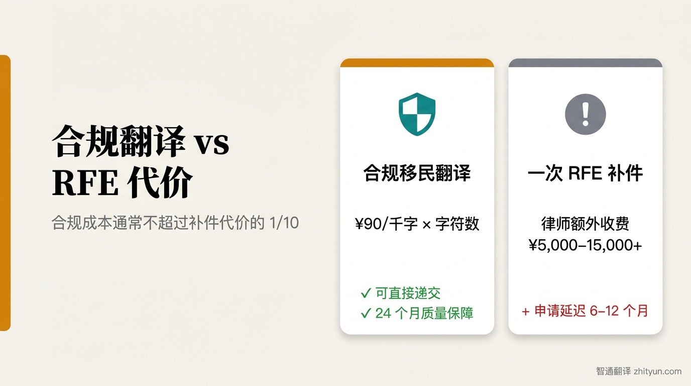 合规翻译与 RFE 补件代价对比信息图:合规移民翻译成本通常不超过一次 RFE 补件律师费的十分之一