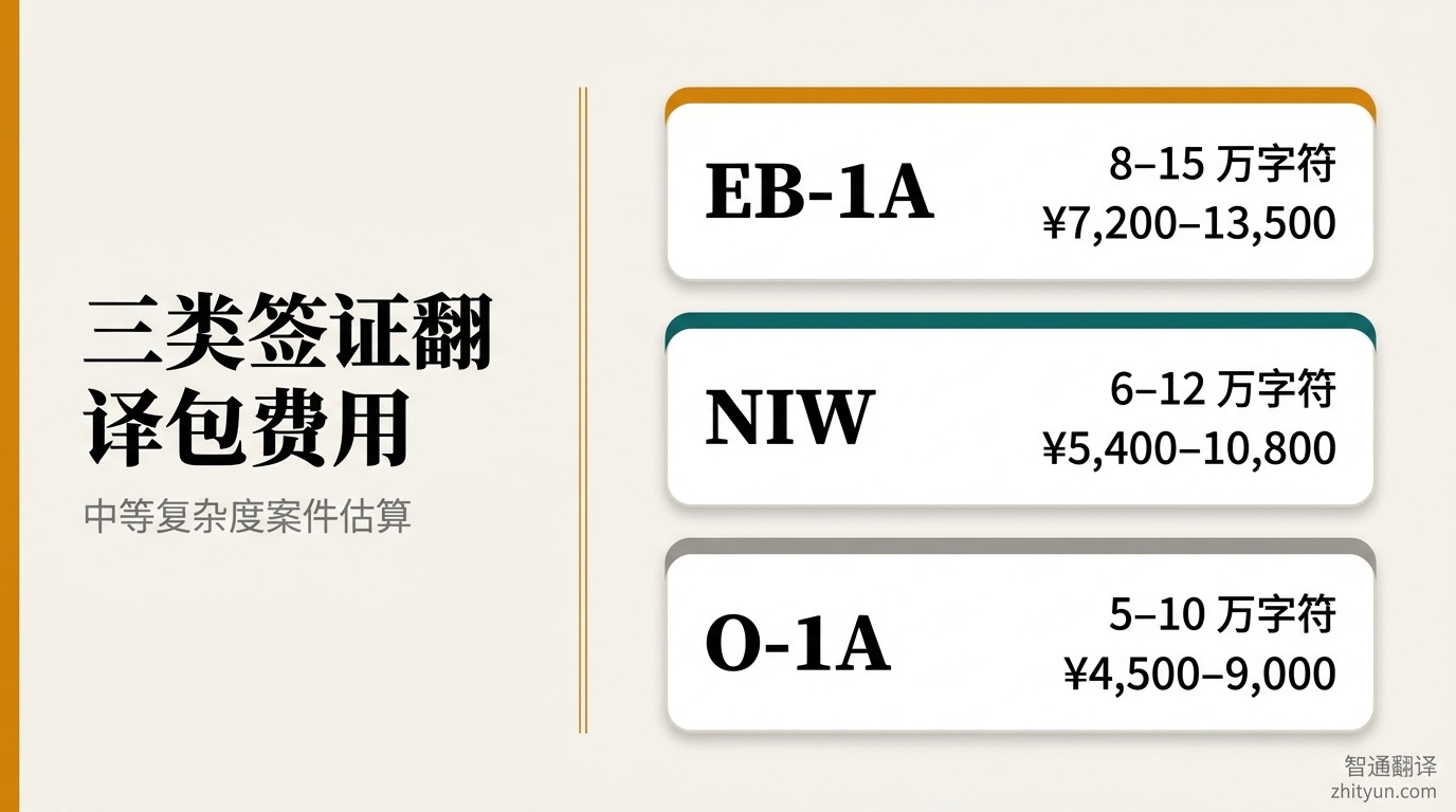 EB-1A / NIW / O-1A 三类签证翻译包费用区间及材料组合对比信息图