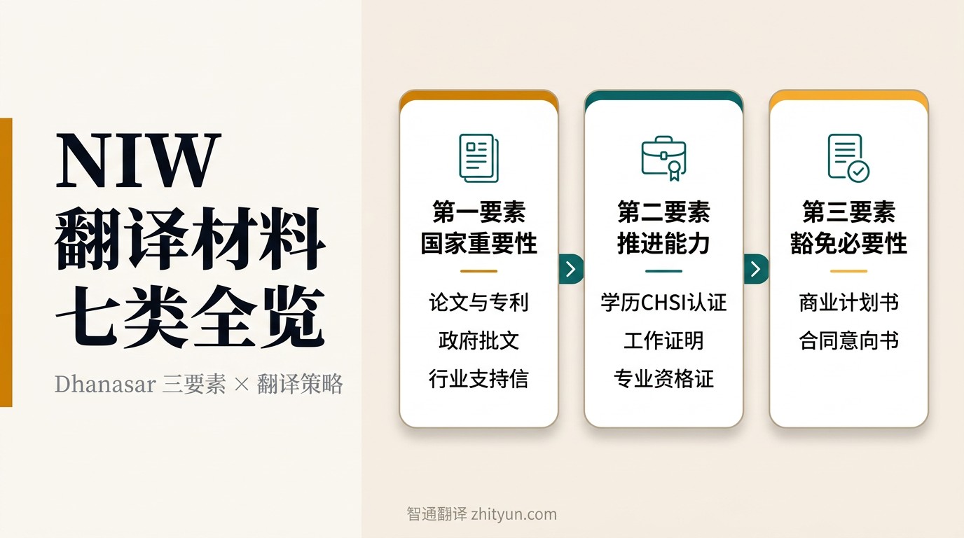 NIW Dhanasar 三要素与七类翻译材料对应关系信息图，展示学历认证对应第一要素、第二要素，政府文件对应第一要素，商业计划书对应第三要素等映射关系
