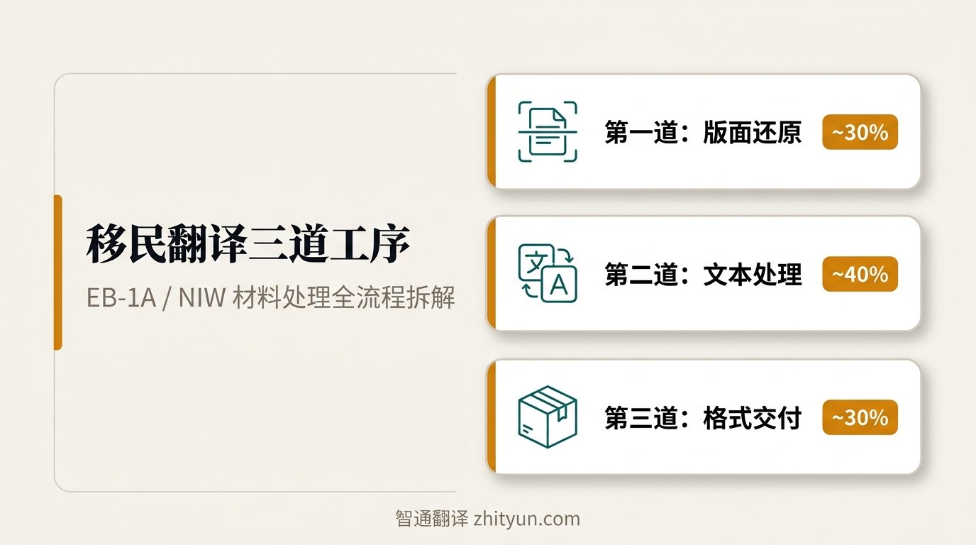 移民翻译三道工序信息图:版面还原30%、文本处理40%、格式交付30%,智通翻译 zhityun.com