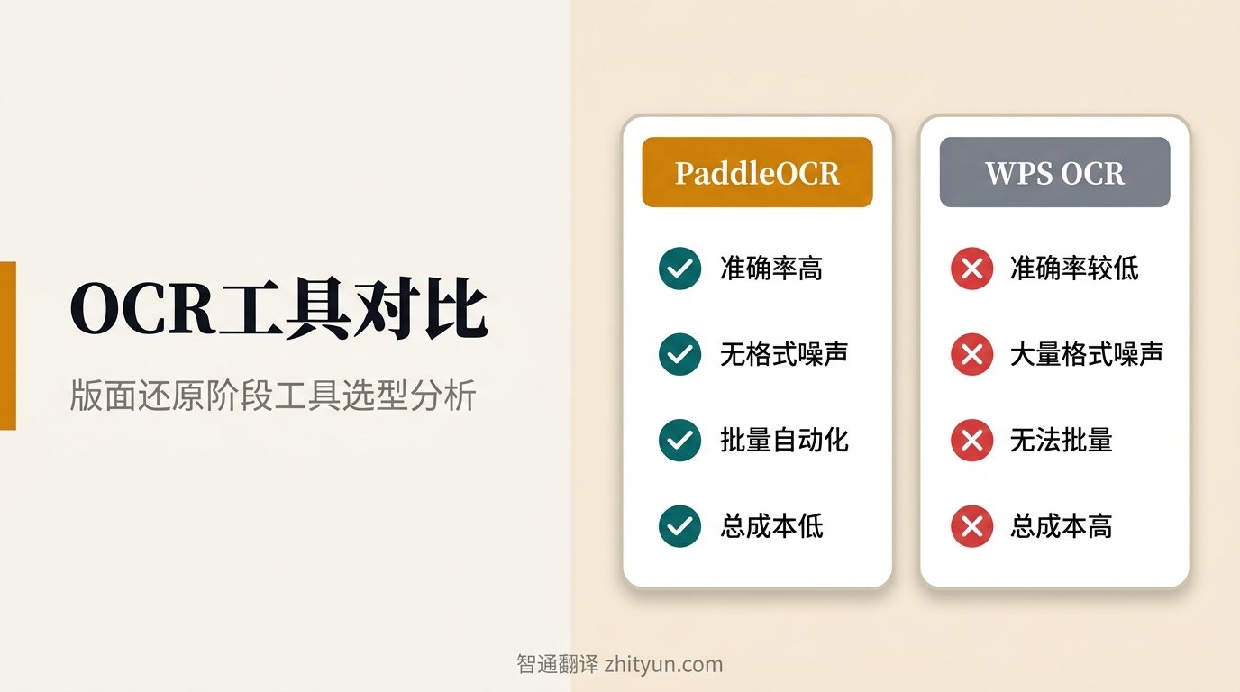 移民翻译三道工序信息图:版面还原30%、文本处理40%、格式交付30%,智通翻译 zhityun.com
