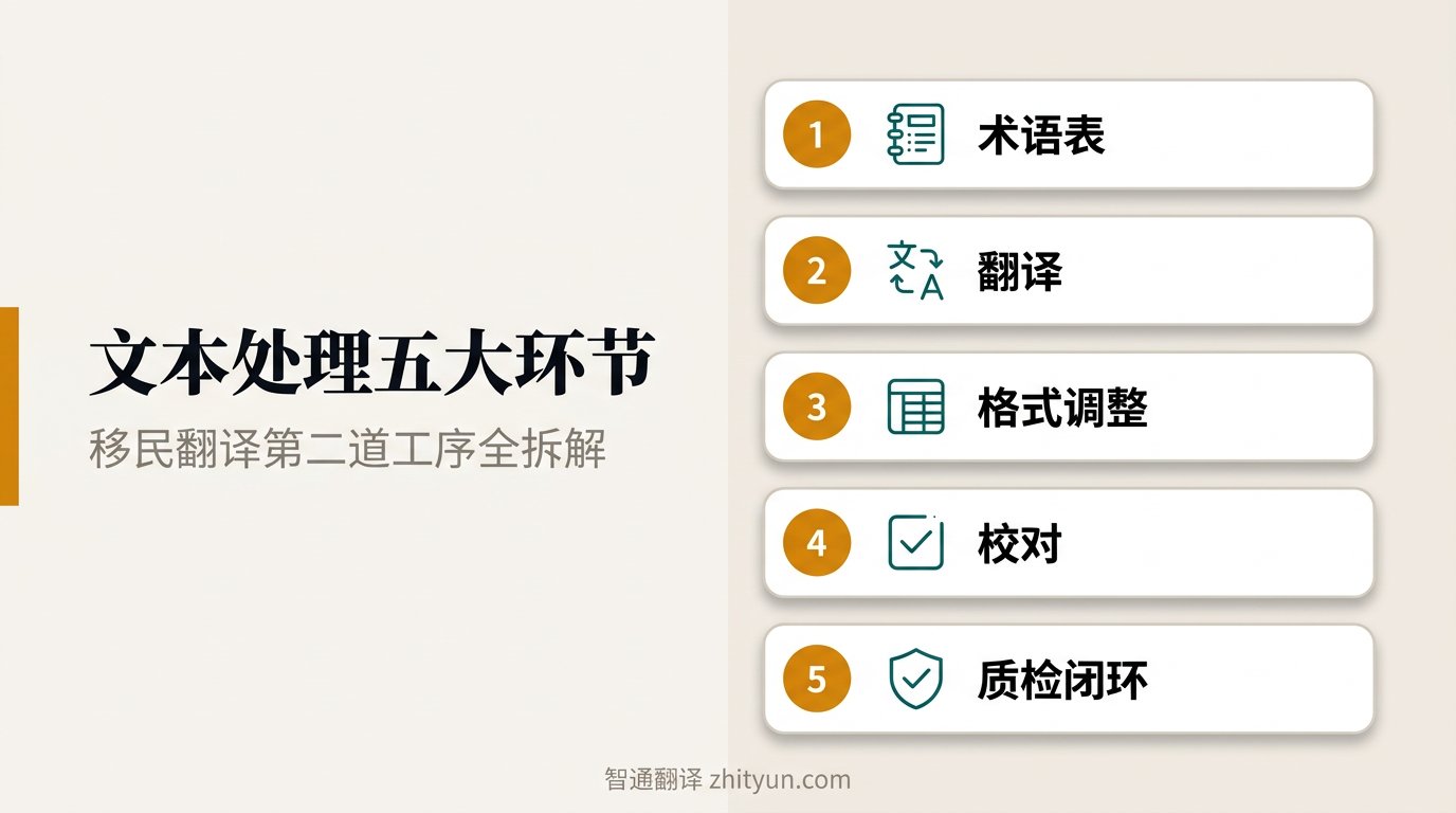 移民翻译文本处理五大环节:术语表、翻译、格式调整、校对、质检闭环,智通翻译 zhityun.com